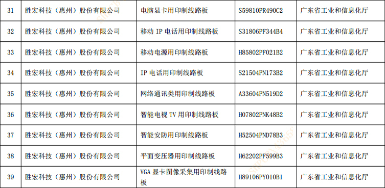 我司10个类型产品获国家级绿色设计产品称呼-8188cc威尼斯科技(惠州)股份有限公司